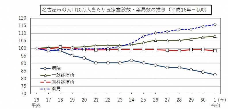 平成16年から令和元年までの名古屋市の人口10万人当たり医療施設数・薬局数の折れ線グラフ(平成16年を100とした数値)