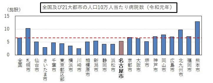 全国及び21大都市の人口10万人当たり病院数の棒グラフ(令和元年)