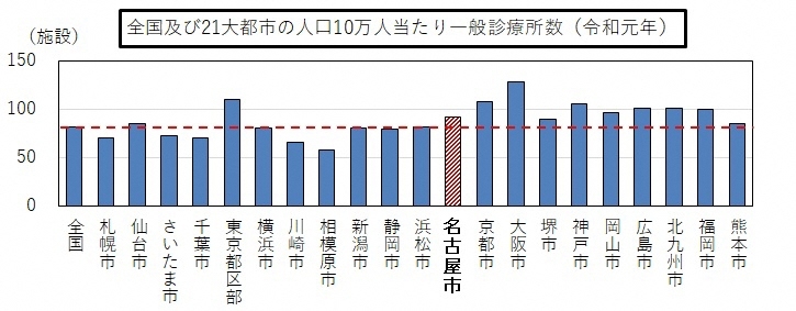 全国及び21大都市の人口10万人当たり一般診療所数の棒グラフ(令和元年)
