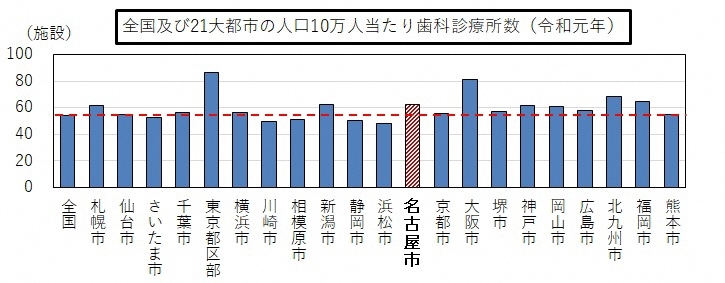 全国及び21大都市の人口10万人当たり歯科診療所数の棒グラフ(令和元年)