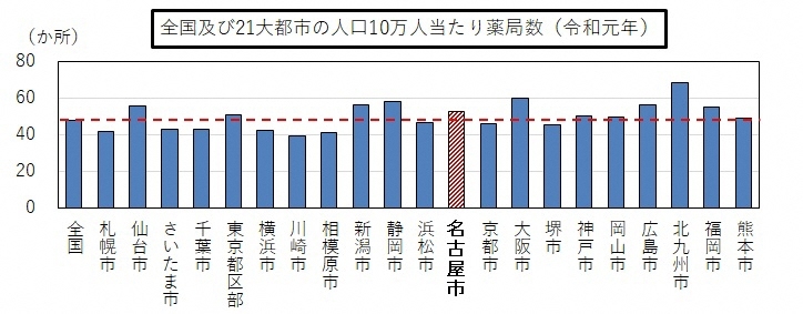 全国及び21大都市の人口10万人当たり薬局数の棒グラフ(令和元年)