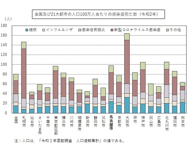 グラフ:全国及び21大都市の人口100万人当たりの感染症死亡数(令和2年)