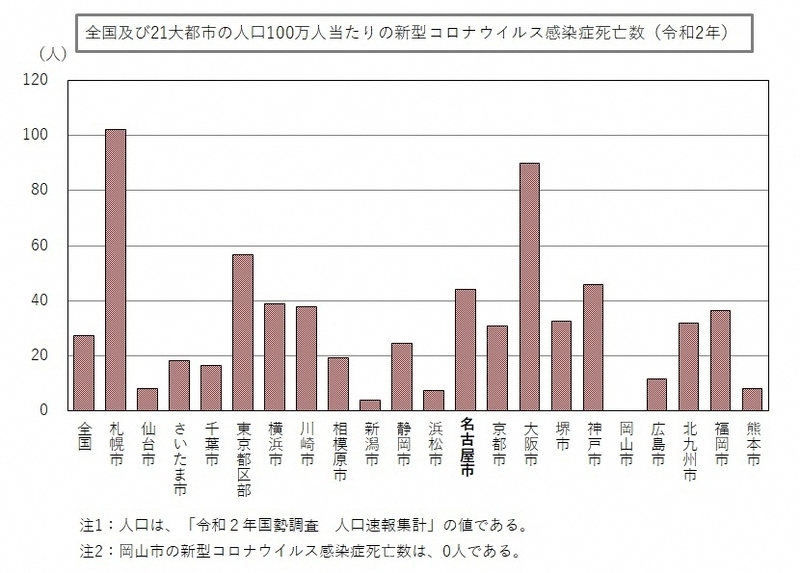 グラフ:全国及び21大都市の人口100万人当たりのコロナウイルス死亡数(令和2年)