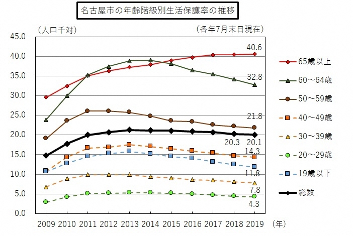 2009年から2019年までの本市の年齢階級別生活保護率の折れ線グラフ