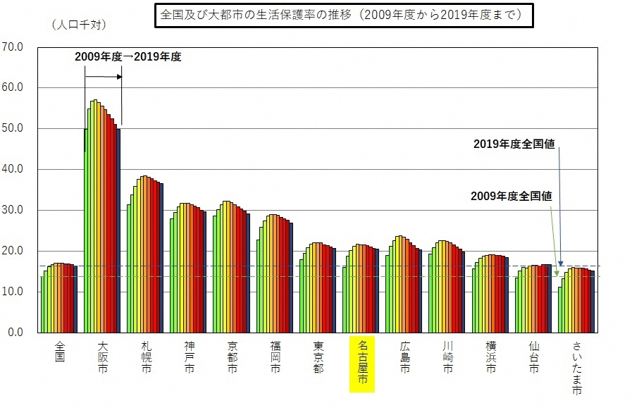 2009年度から2019年度までの全国及び大都市の生活保護率の棒グラフ