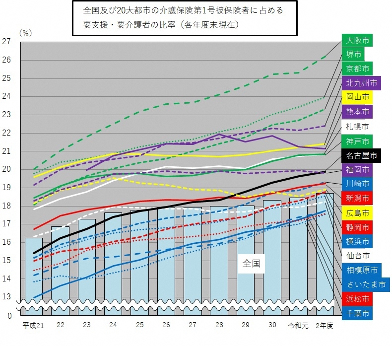平成21年度から令和2年度までの全国及び20大都市の介護保険第1号被保険者数に占める要支援・要介護者数の比率のグラフ