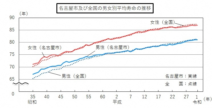 グラフ:名古屋市及び全国の男女別平均寿命の推移(昭和35年から令和元年まで)