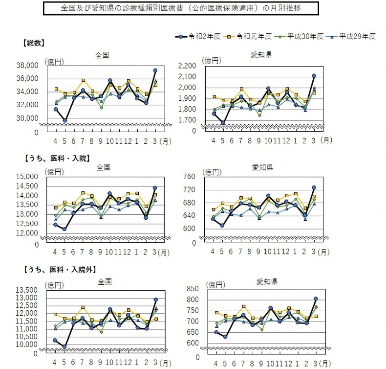 平成29年度から令和2年度各月の全国及び愛知県の診療種類別医療費の折れ線グラフ