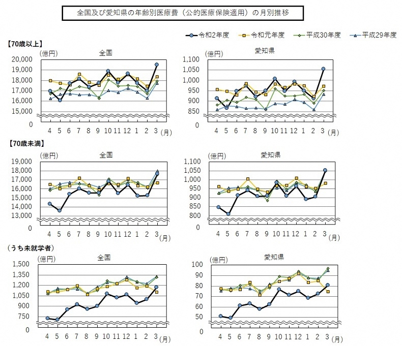 平成29年度から令和2年度各月の全国及び愛知県の年齢別医療費の折れ線グラフ