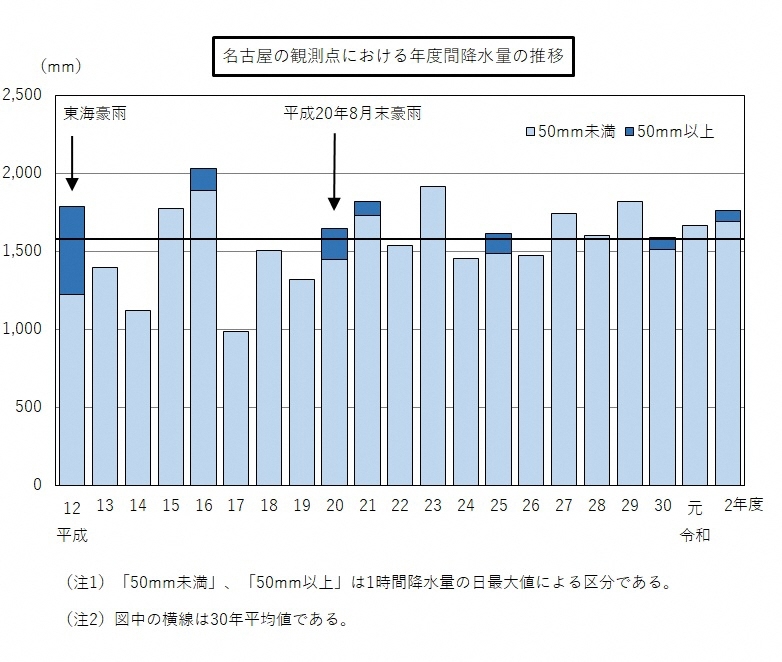 グラフ:平成11年度から令和2年度の名古屋市の降水量の年度別推移