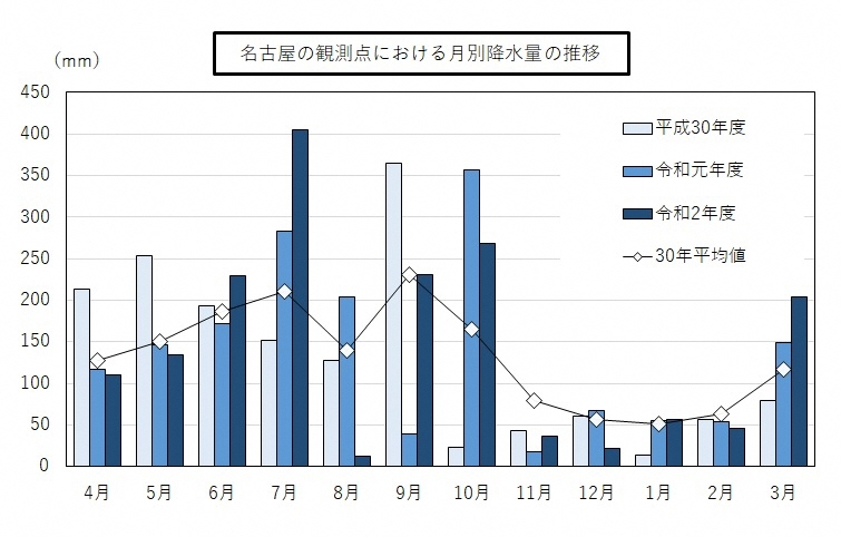 グラフ:平成30年度から令和2年度の名古屋市の降水量の月別推移