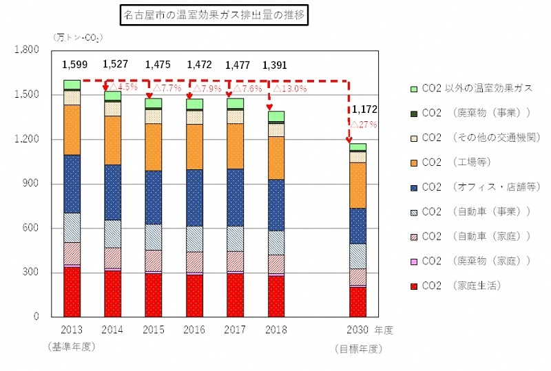2013年度から2018年度の温室効果ガス排出量の推移の積み上げ棒グラフ