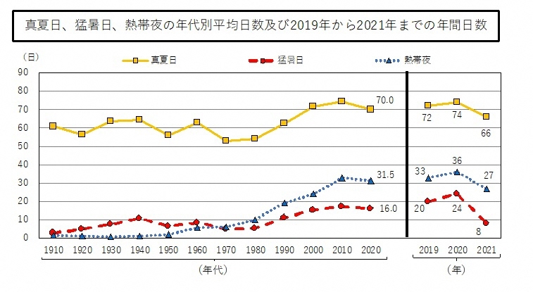 グラフ:真夏日、猛暑日、熱帯夜の年代別平均日数及び2019年から2021年までの年間日数