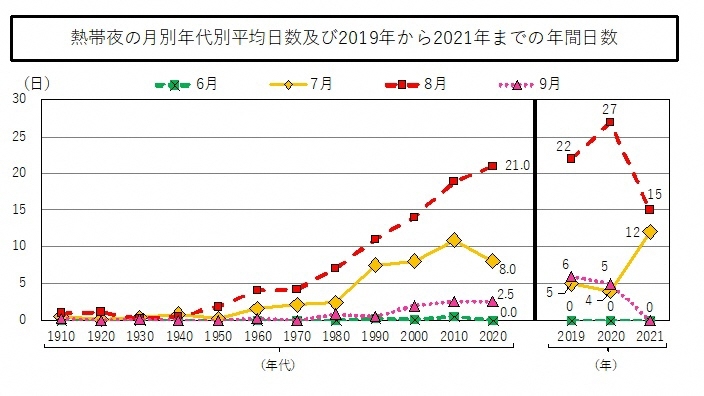 グラフ:熱帯夜の月別年代別平均日数及び2019年から2021年までの年間日数