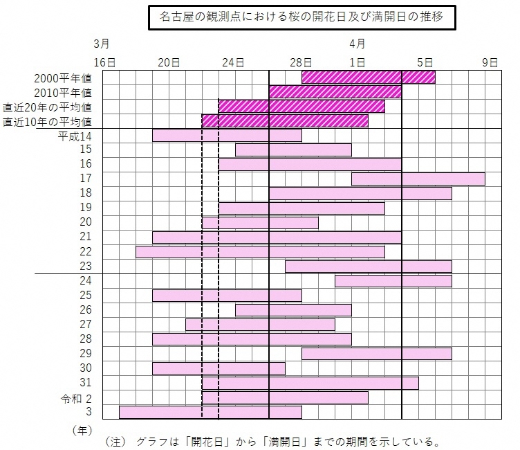 平成14年から令和3年までの桜の開花日及び満開日のグラフ