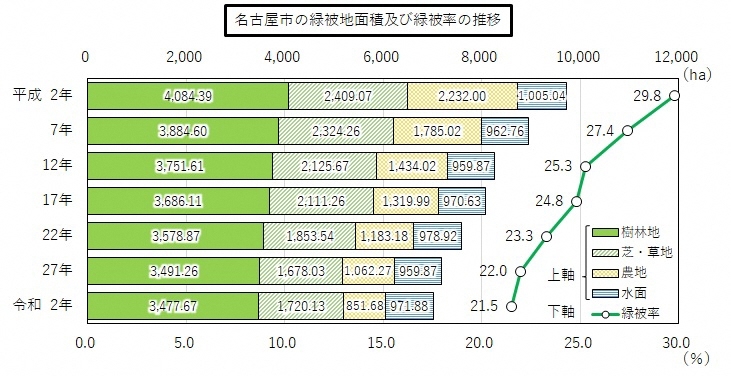 名古屋市の平成2年度から27年度の緑被地面積及び緑被率の推移を表したグラフ