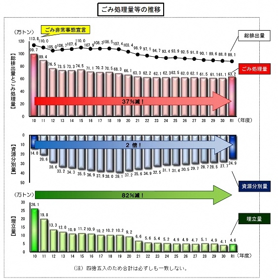 平成10年度から令和元年度のごみ処理等の推移のグラフ