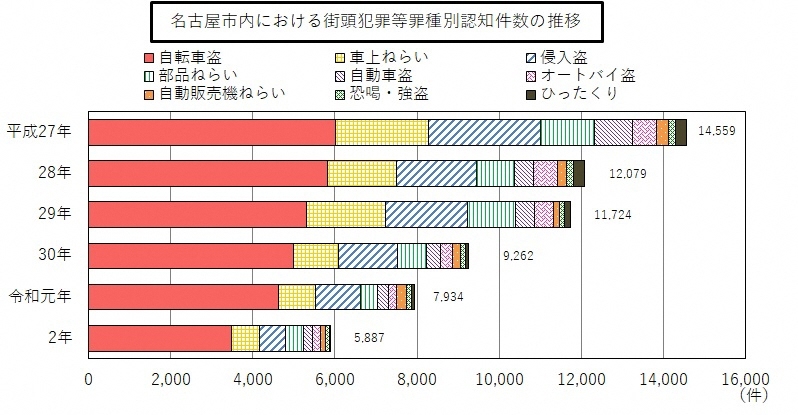 平成27年から令和2年までの名古屋市内における街頭犯罪等罪種別認知件数の推移のグラフ