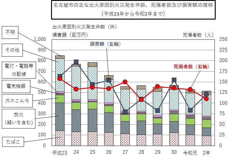 平成23年から令和2年までの名古屋市の主な出火原因別火災発生件数、死傷者数及び損害額の推移の積み上げ棒グラフ及び折れ線グラフ