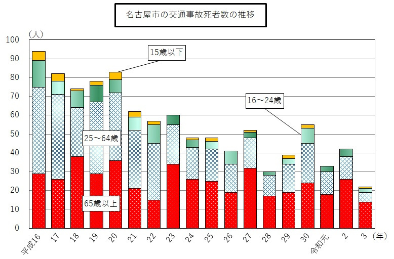 平成16年から令和3年までの名古屋市の交通事故死者数の推移のグラフ