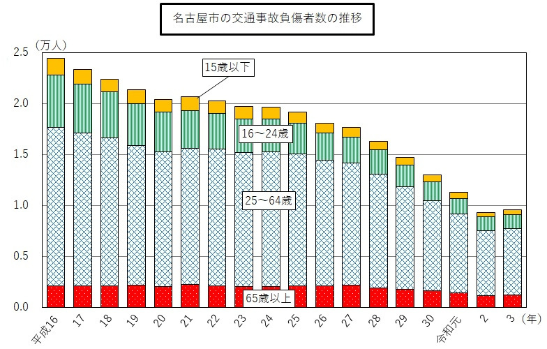 平成16年から令和3年までの名古屋市の交通事故負傷者数の推移のグラフ