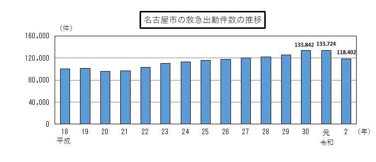 グラフ:平成18年から令和2年までの名古屋市の救急出動件数の推移