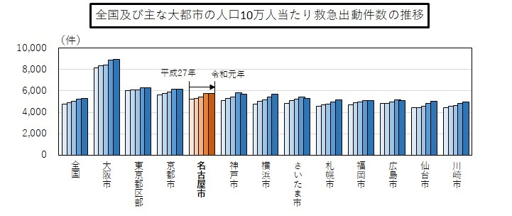 グラフ:平成27年から令和元年までの全国及び主な大都市の人口10万人あたり救急出動件数の推移
