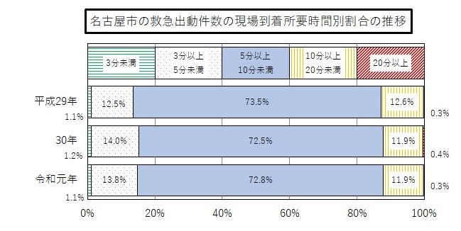 グラフ:平成29年から令和元年までの名古屋市の救急出動件数の現場到着所要時間別割合