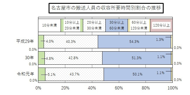 グラフ:平成29年から令和元年までの名古屋市の搬送人員の収容時間別割合