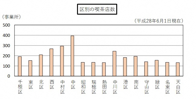 区別の喫茶店数の縦棒グラフ