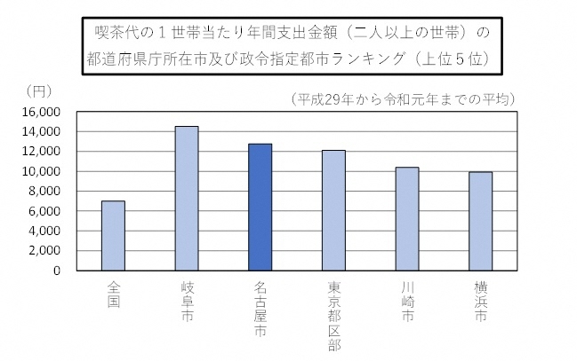 喫茶代の1世帯当たり年間支出金額(二人以上の世帯)の都道府県庁所在市及び政令指定都市ランキングの縦棒グラフ(上位5位)