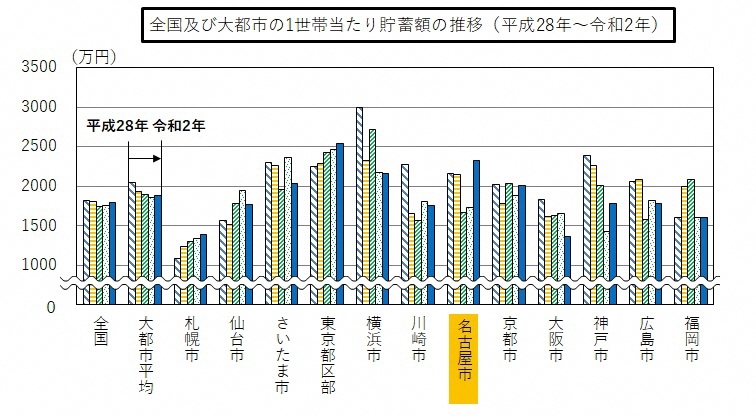 全国及び大都市の1世帯当たり貯蓄額の推移の棒グラフ