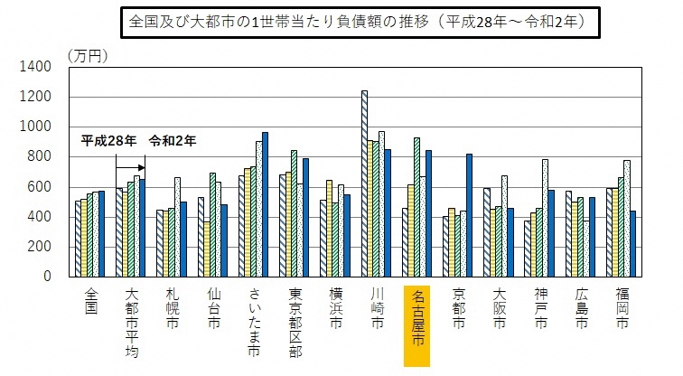 全国及び大都市の1世帯当たり負債額の推移の棒グラフ