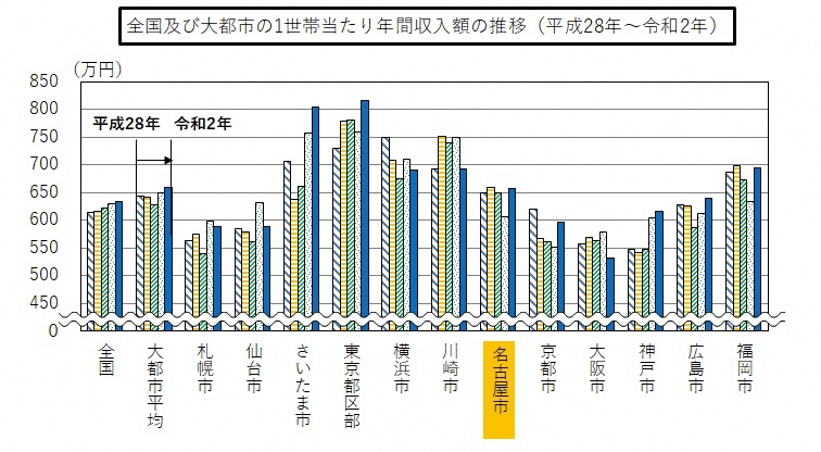 全国及び大都市の1世帯当たり年間収入額の推移の棒グラフ