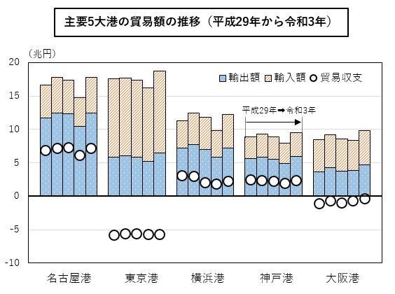 図1 5大港の輸出額、輸入額及び貿易収支の推移のグラフ