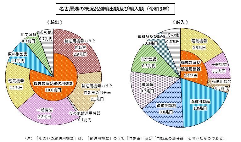 図2 令和3年の名古屋港の品目別輸出額及び輸入額のグラフ