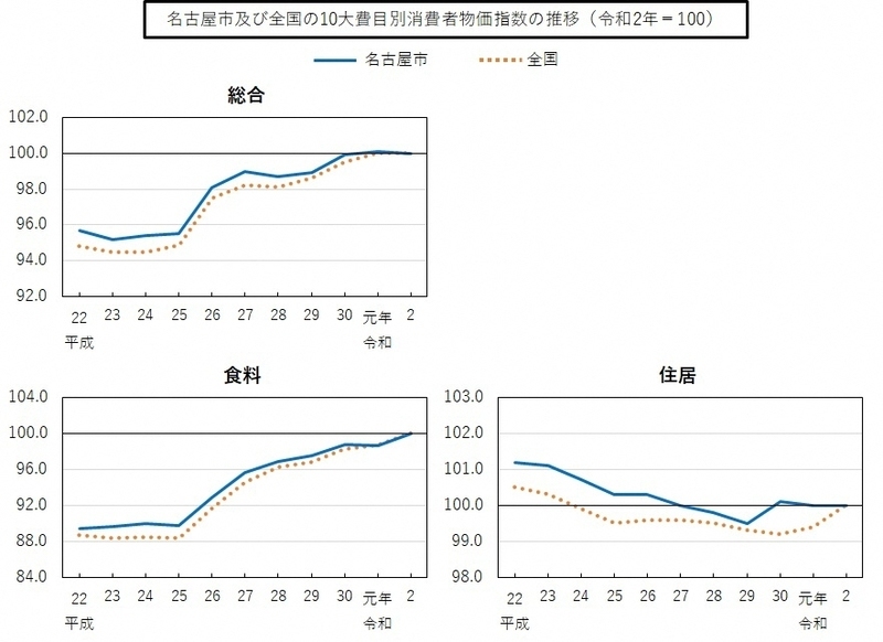グラフ:全国及び名古屋市の総合及び10大費目別消費者物価指数の平成22年から令和2年までの推移(総合、食料、住居)