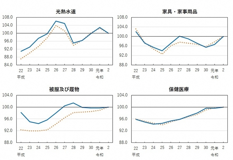 グラフ:全国及び名古屋市の総合及び10大費目別消費者物価指数の平成22年から令和2年までの推移(光熱水道、家具・家事用品、被服及び履物、保健医療)