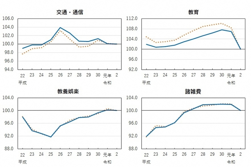グラフ:全国及び名古屋市の総合及び10大費目別消費者物価指数の平成22年から令和2年までの推移(交通・通信、教育、教養娯楽、諸雑費)
