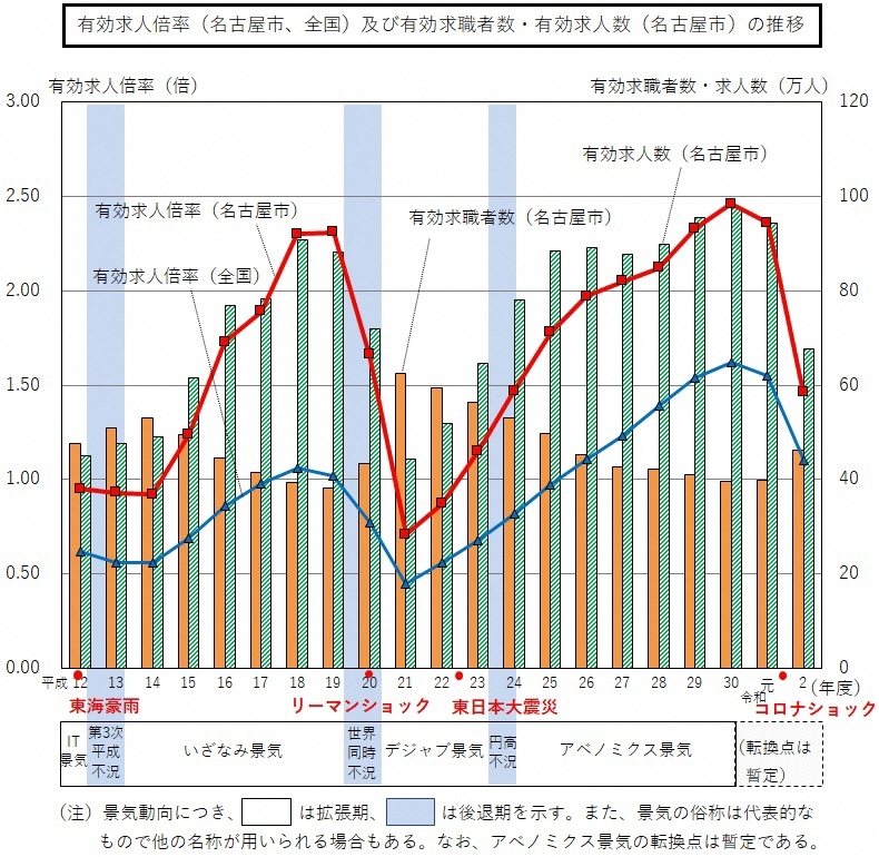 平成12年度から令和2年度までの名古屋市の有効求職者数、有効求人数、有効求人倍率及び全国の有効求人倍率のグラフ