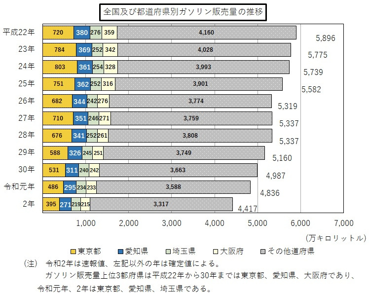 平成22年から令和2年までの全国および都道府県別ガソリン販売量の横棒グラフ
