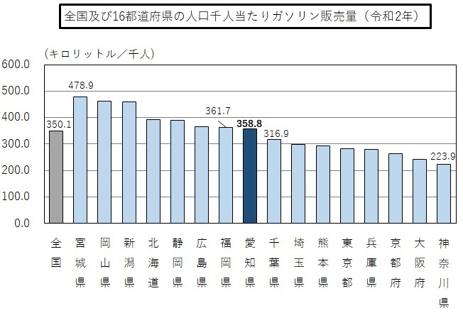 令和2年の全国及び16都道府県の人口千人当たりガソリン販売量の棒グラフ