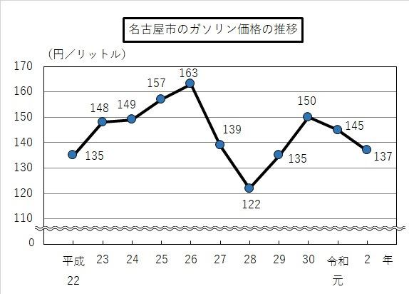 平成22年から令和2年までの名古屋市のガソリン価格の折れ線グラフ