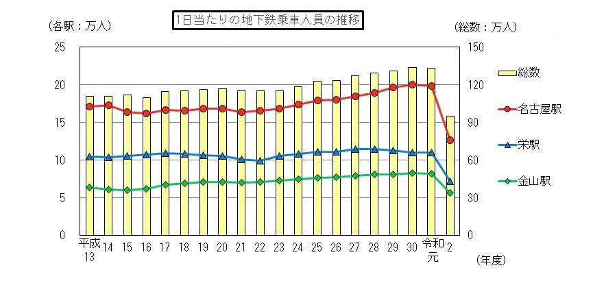 1日当たりの地下鉄乗車人員の推移の棒グラフ(平成13年から令和2年)