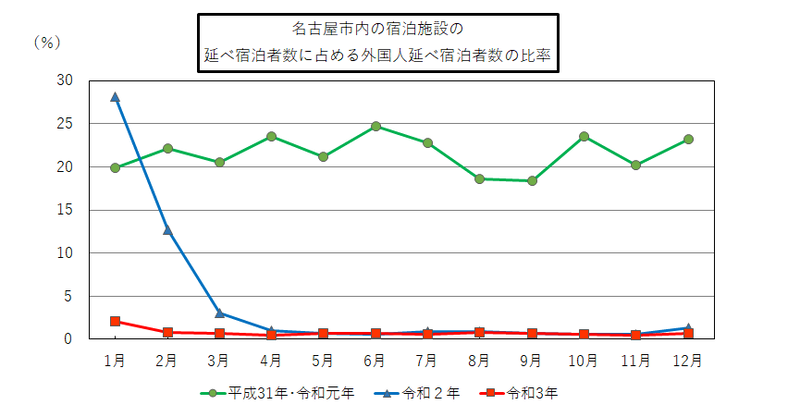 名古屋市内の宿泊施設の延べ宿泊者数に占める外国人延べ宿泊者数の比率の線グラフ(平成31年から令和3年)