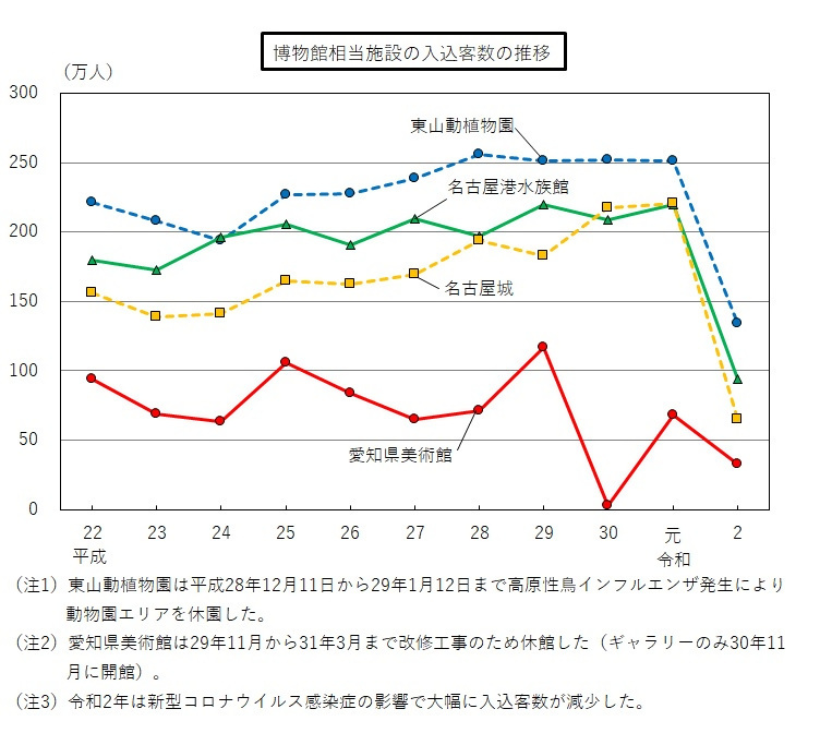 博物館相当施設の入込客数の推移のグラフ