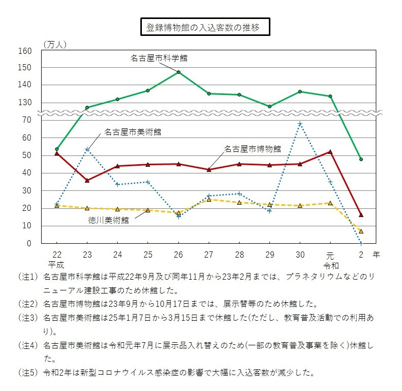 登録博物館の入込客数の推移のグラフ