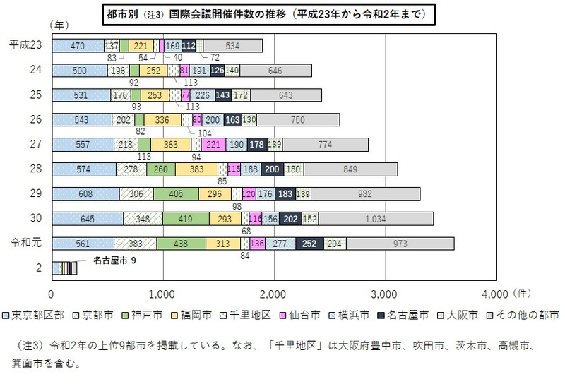平成23年から令和2年までの都市別国際会議開催件数の推移の横棒グラフ