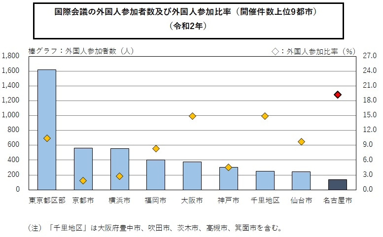 令和2年の国際会議開催件数上位9都市の外国人参加者数及び外国人参加比率のグラフ