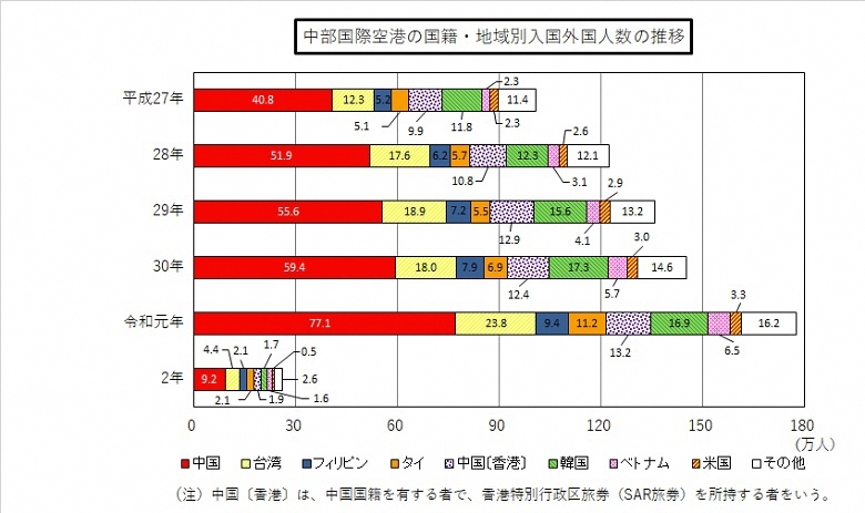 平成27年から令和2年までの中部国際空港の国籍・地域別入国外国人数の推移グラフ